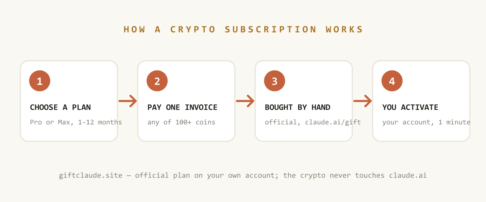 Diagram of the crypto subscription flow: choose a Claude plan, pay one crypto invoice, a person buys the official plan at claude.ai/gift, you activate the emailed code on your own account
